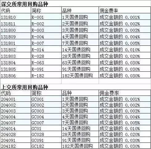 用证券账户怎么进行逆回购操作