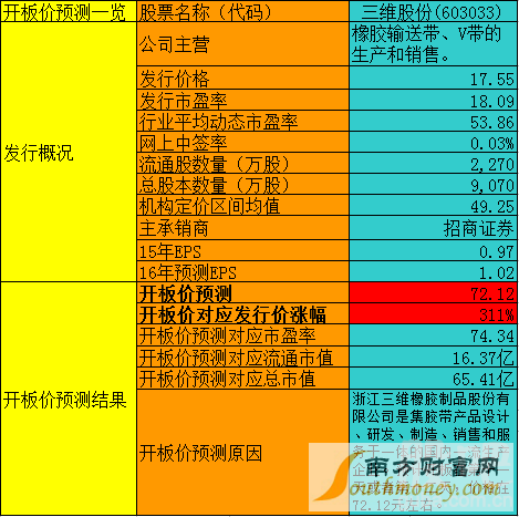 三维股份会到什么价?