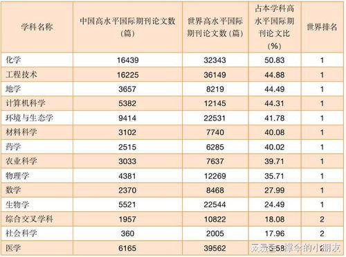 高水平国际期刊论文,中国发表数量排名世界第一