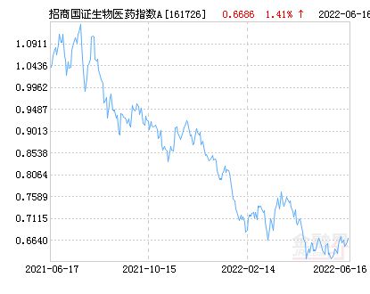 招商国证生物医药指数