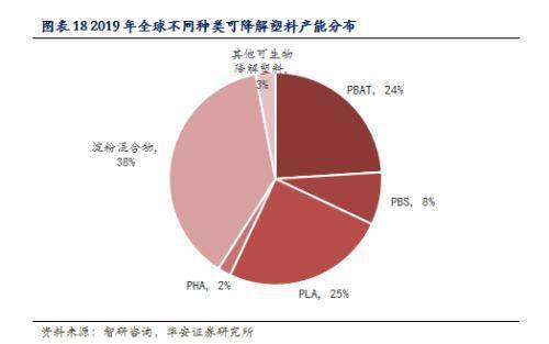 华安证券 未来10年可降解塑料市场规模有望近千亿