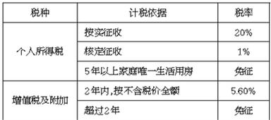 宁波市买新房交多少税