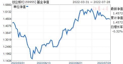 创业板b净值