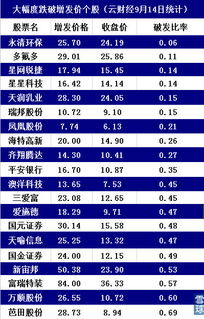 百股跌破增发价，哪些股可以抄大股东的底