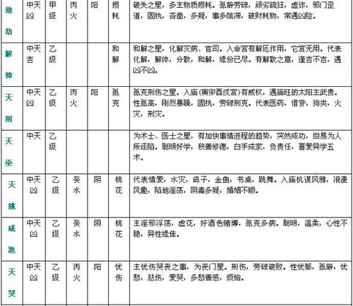 紫微斗数精成 附录一 斗数星情基本要义表