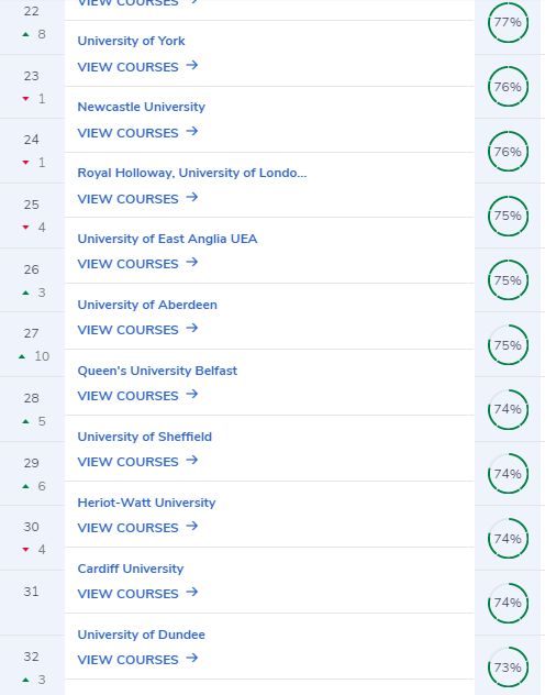 最新 2021CUG英国大学排名出炉,G5名校险些跌出前十
