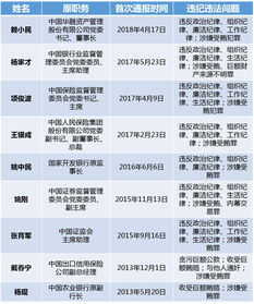 十八大以来至少九名 金融虎 落马 未来中央如何布局