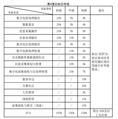 第一张档案职业能力等级证书 档案数字化加工技能等级证书