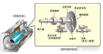 你真的了解伺服电机 步进电机吗 