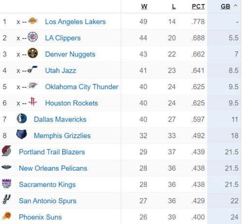 NBA球队胜率排行榜