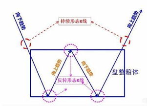 箱体理论实际运用会遇到什么问题