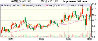 苹果概念股持续上涨，丘钛科技涨幅超过3%