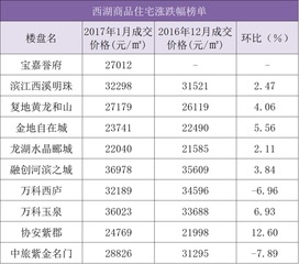 同去年12月相比,今年1月杭州四成楼盘成交均价下跌 买房数据要问 黄院长