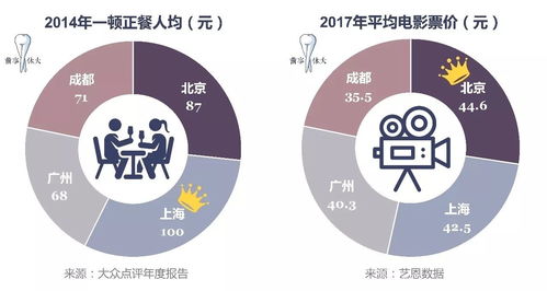 上海的消费到底有多高 