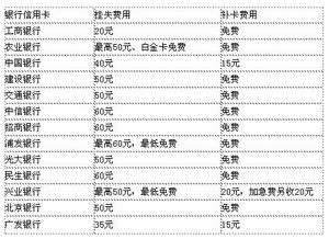 哪些银行的信用卡值得养 (养卡表格)