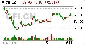 股票问题！格力电器：10送5派5，除权除息日为2022年7月13日！