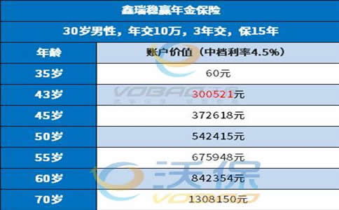 中宏人寿的年金险如何 要多少钱 (中宏保险年金险利率)