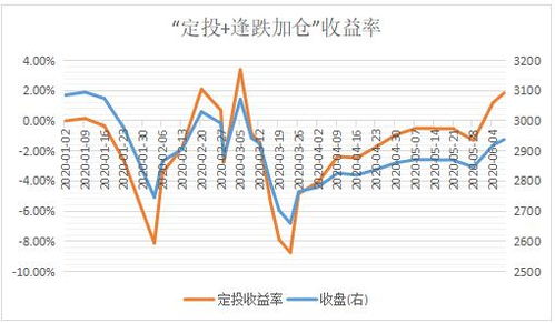 请问哪位大虾知道，定存和定投哪个比较好点？