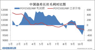 现在化纤的市场行情如何？