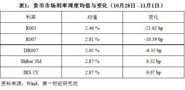 为什么利率上升，债券收益率相应提高