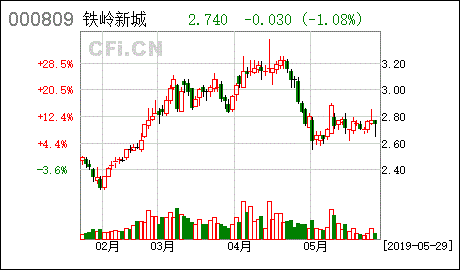 铁岭新城控股股东：36个月内不减持公司股份