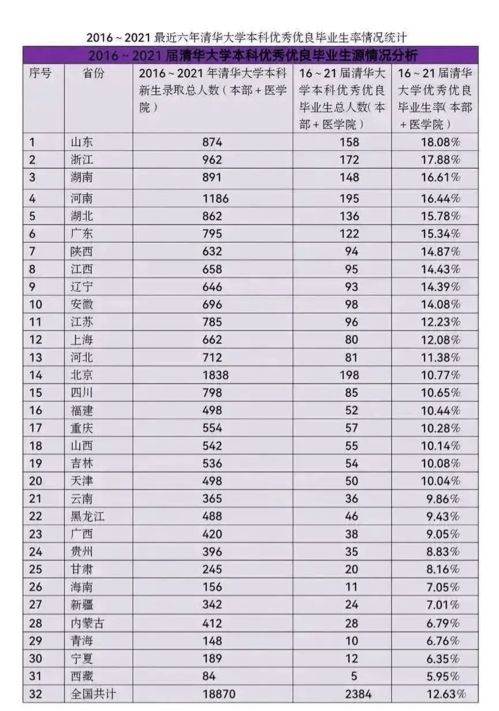 清华北大在各省高考招生名额是怎么定的 为啥差距这么大