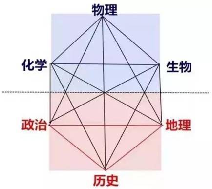 新高考虽然有20种学科组合 这3种组合千万不要选 很多东西 