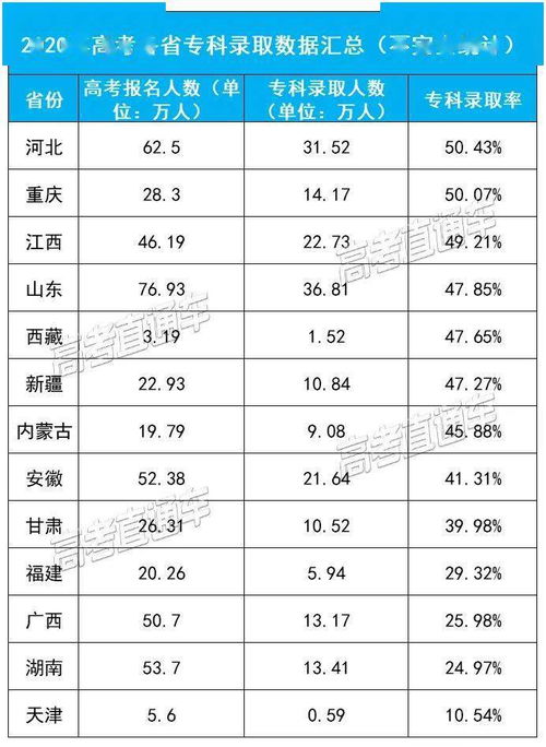 官方数据 2020各省高考录取率公布,高考真的越来越难