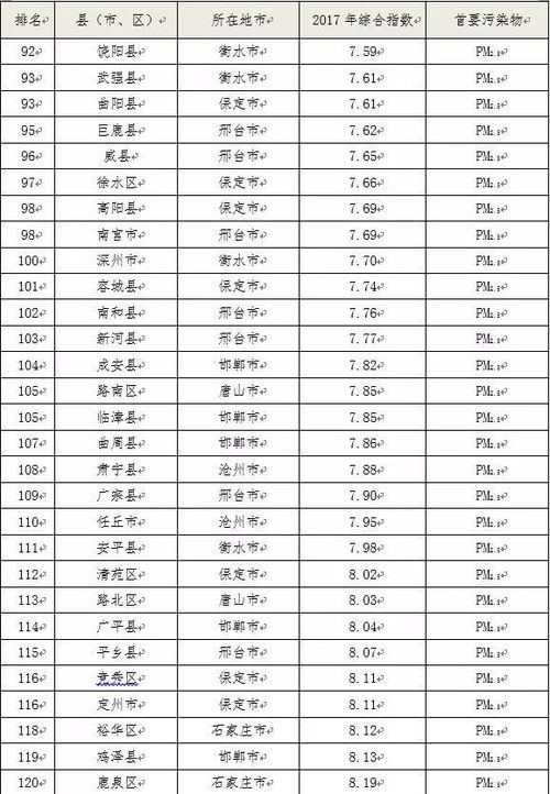 空气质量排名