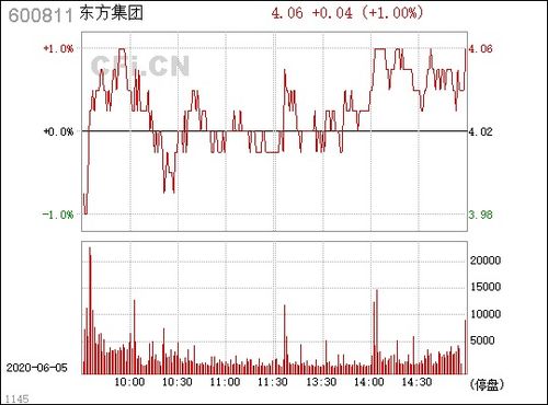 哪位大师给分析分析600811这几天走势，每天开盘后冲高回落，600811是洗盘还是出货呢？