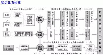 高中历史 古代中国的政治制度,建议收藏学习