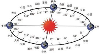 二十四节气怎么分季,春夏秋冬 