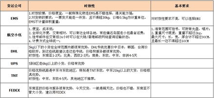 基础知识 快递方式与快递公司的选择