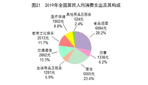 统计公报中的 冷知识 衣食住行消费篇统计公报 GDP 经济 新浪8号楼 