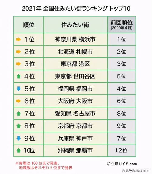 日本最想居住的街道排行榜2021 9连冠第一名是