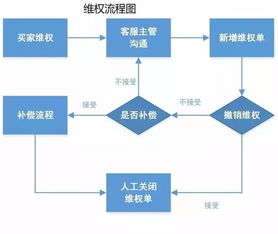 17张图破解售前售中售后客服工作全流程