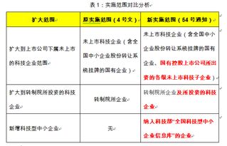 5%分红权。和5%股权的区别。