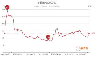 沪深300平均市盈率哪里看