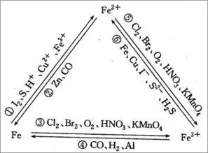 一本化学 化学中的 三角关系 铁三角 