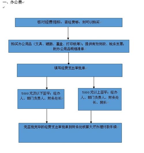 关于管理费用-办公费财务审核问题