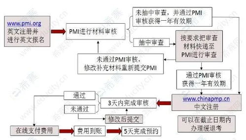 ACP敏捷项目管理报名流程