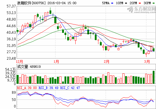 浪潮信息和浪潮软件两个股票对比分析