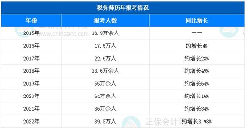 税务师现在有多少人报名 为什么建议大家报考呢