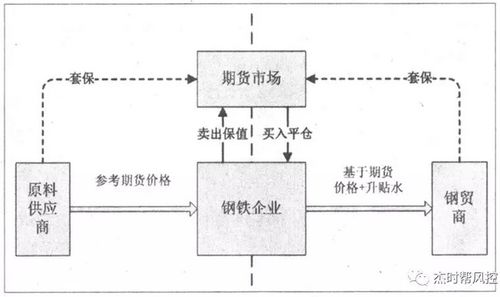 套期保值只存在于期货市场吗？基差风险具体怎么解释？