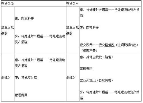 盘亏盘盈的会计分录处理？