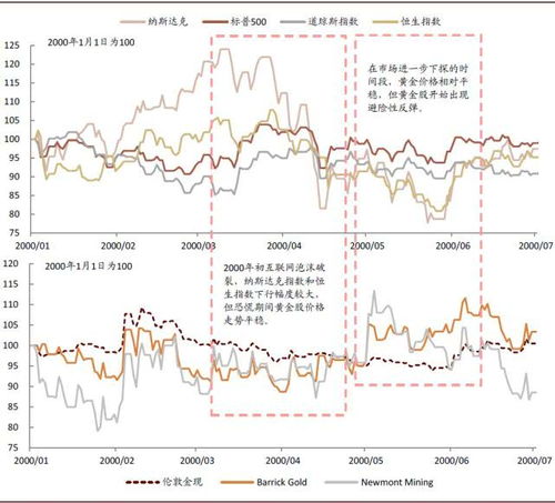 中金黄金新股上市时的股价