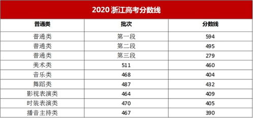 高考一般什么时候出成绩，2020年高考分数线什么时候知道