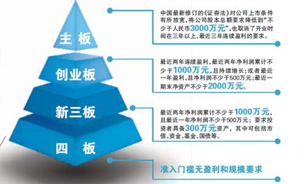 新三板、新四板有什么联系与区别？