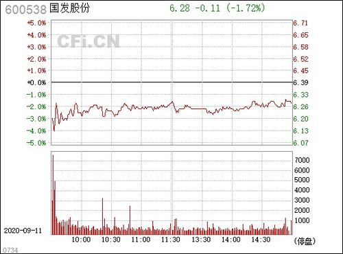 今日的广西股票-北海国发600538现价7.76现在进吗？