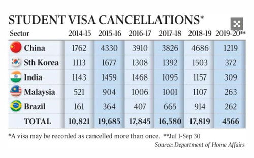 澳洲入籍申请人数1年内暴跌42 创五年来新低 4686名中国留学生签证被取消